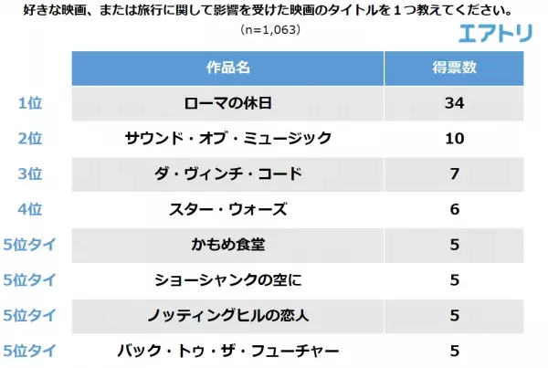 4割以上の人が映画・ドラマ・マンガ・小説の影響で旅行に出かけたことがあると回答！  影響を受けた作品は「冬のソナタ」、「千と千尋の神隠し」を抑え 大人気の「ローマの休日」が1位に！