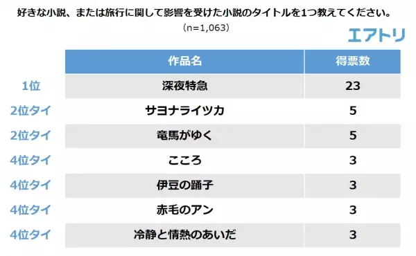 4割以上の人が映画・ドラマ・マンガ・小説の影響で旅行に出かけたことがあると回答！  影響を受けた作品は「冬のソナタ」、「千と千尋の神隠し」を抑え 大人気の「ローマの休日」が1位に！