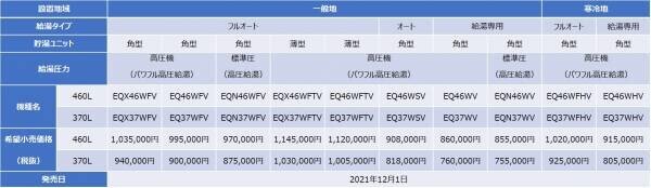 【ダイキン】『ダイキンエコキュート』2022年モデル（W型）20機種を新発売