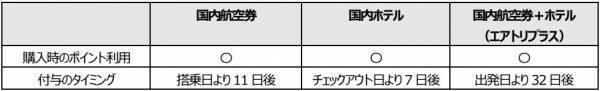 国内航空券+ホテル（エアトリプラス）でも エアトリポイントが「貯まる・使える」ように！