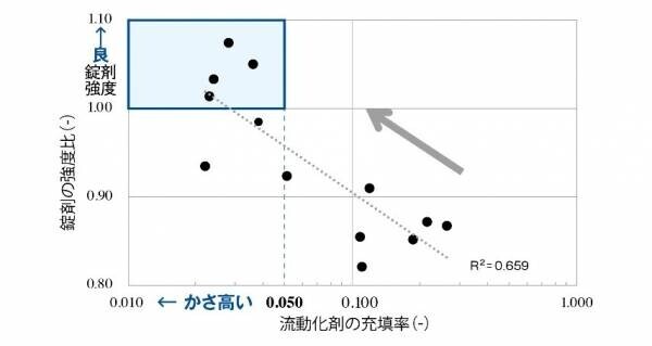 「錠剤の小型化を実現するコンパクタブ技術に関する新たな知見」について 学会発表