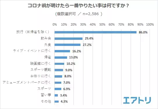 PCR 検査を受けたことがある人は約３割。もっと気軽に「安いｘ近いｘ早い」PCR 検査を希望する人が続出。コロナ明けにやりたい事は「旅行」が断トツで1 位!