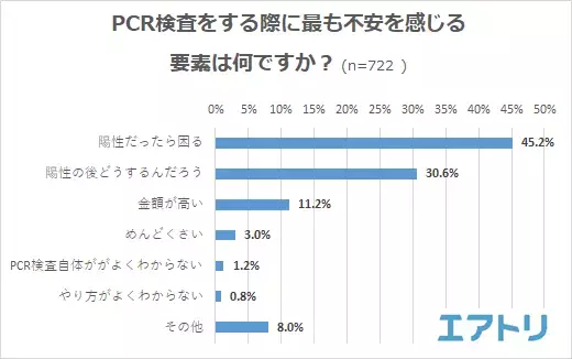 PCR 検査を受けたことがある人は約３割。もっと気軽に「安いｘ近いｘ早い」PCR 検査を希望する人が続出。コロナ明けにやりたい事は「旅行」が断トツで1 位!