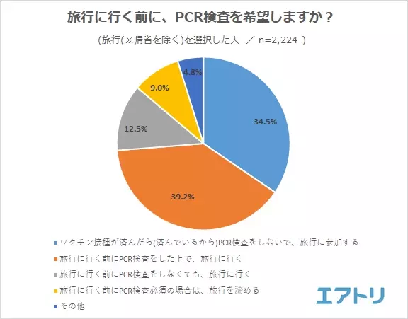 PCR 検査を受けたことがある人は約３割。もっと気軽に「安いｘ近いｘ早い」PCR 検査を希望する人が続出。コロナ明けにやりたい事は「旅行」が断トツで1 位!