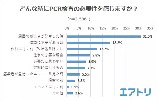 PCR 検査を受けたことがある人は約３割。もっと気軽に「安いｘ近いｘ早い」PCR 検査を希望する人が続出。コロナ明けにやりたい事は「旅行」が断トツで1 位!