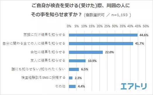 PCR 検査を受けたことがある人は約３割。もっと気軽に「安いｘ近いｘ早い」PCR 検査を希望する人が続出。コロナ明けにやりたい事は「旅行」が断トツで1 位!