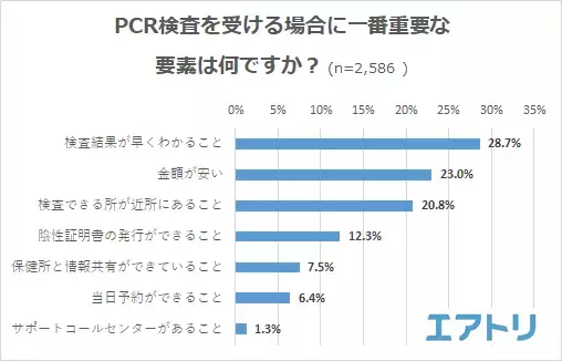 PCR 検査を受けたことがある人は約３割。もっと気軽に「安いｘ近いｘ早い」PCR 検査を希望する人が続出。コロナ明けにやりたい事は「旅行」が断トツで1 位!