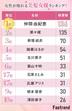 【女性が憧れる美髪女優ランキング】第1位は仲間由紀恵さん！わずか1票差の第2位は&amp;hellip;？