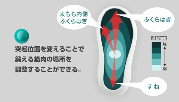 おうちで運動不足解消！イスに座ったままの姿勢で簡単にエクササイズできるサンダル「ナガラボ01」がCAMPFIREにてクラウドファンディング実施中