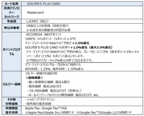 GOLFER‘S PLUS CARD新規ご入会で3,000ポイントプレゼントキャンペーン“期間延長”