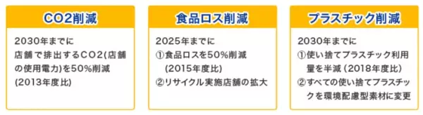 ２０２２年６月度環境月間 節電に対する意識をお客さまとともに考える 「７月７日ライトダウンキャンペーン」実施