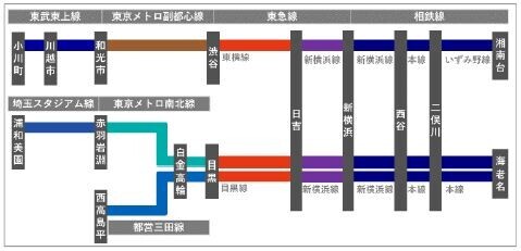 2023年3月18日（土）相鉄新横浜線・東急新横浜線開業に伴い形成される 広域鉄道ネットワークの直通運転形態および主な所要時間について