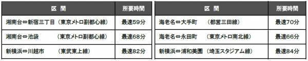 2023年3月18日（土）相鉄新横浜線・東急新横浜線開業に伴い形成される 広域鉄道ネットワークの直通運転形態および主な所要時間について