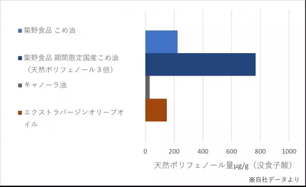 【期間限定こめ油を買って、あの高級炊飯器が当たる！】～創業75周年キャンペーンを開催～｜独自製法で米ぬか由来の天然ポリフェノール３倍の「期間限定こめ油」発売中（※当社従来品比）