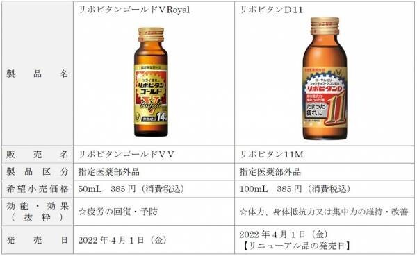 現代の疲れにマッチした処方に変更して新発売！ 「リポビタンＤ８」 「リポビタンゴールドＶ」