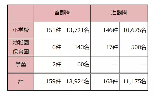 【ライフ】コロナ禍でも元気いっぱい！ 2021年度ライフ出前授業に25,099名が参加！