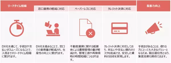 賃貸不動産の電子契約システム「賃貸不動産DX」の導入契約をバンズシティ株式会社と締結