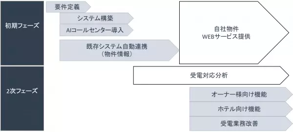 賃貸不動産の電子契約システム「賃貸不動産DX」の導入契約をバンズシティ株式会社と締結