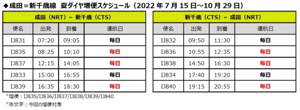 SPRING JAPAN  2022夏ダイヤ 成田＝新千歳、広島線 増便決定