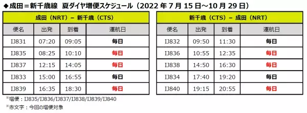 SPRING JAPAN  2022夏ダイヤ 成田＝新千歳、広島線 増便決定