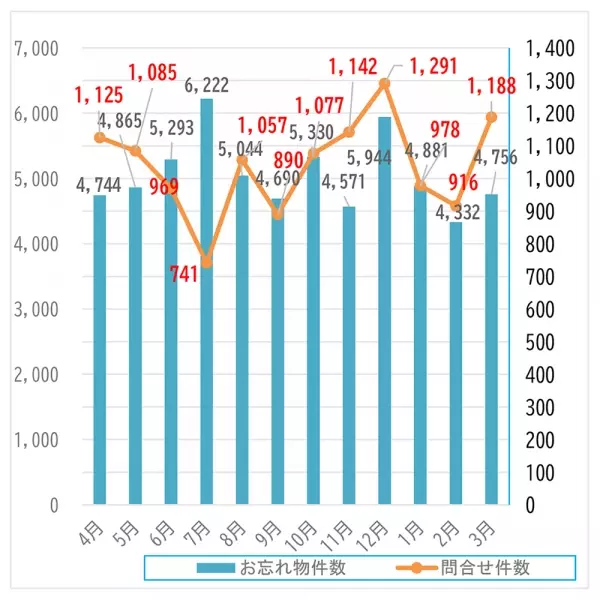 忘れ物にご用心！2021年度の忘れ物件数は60,672件【相模鉄道・相鉄バス】