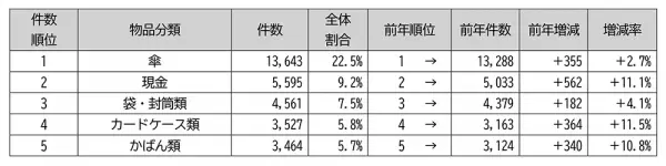 忘れ物にご用心！2021年度の忘れ物件数は60,672件【相模鉄道・相鉄バス】