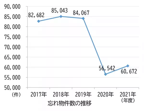 忘れ物にご用心！2021年度の忘れ物件数は60,672件【相模鉄道・相鉄バス】