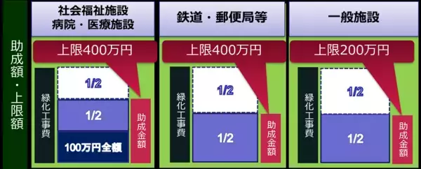 【東京都都市緑化基金】都内の緑を増やす緑化工事(最大400万円)や花壇活動(最大20万円)を助成します！