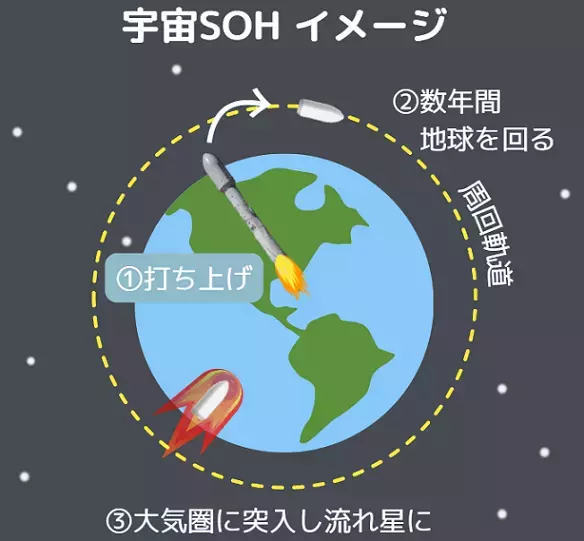 宇宙SOH（葬）の選択肢。米国SpaceXロケット「FALCON9」に乗せて想いを宇宙（そら）へ