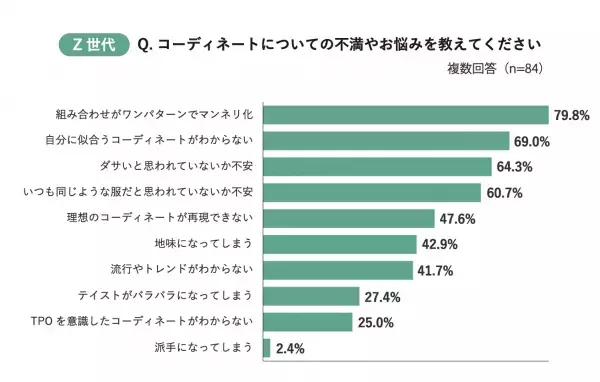 Z世代・ミレニアル世代は“着回し苦手”が多いことが判明！「コーデがワンパターンでマンネリ化」してしまうお悩みをAIスタイリストが解決