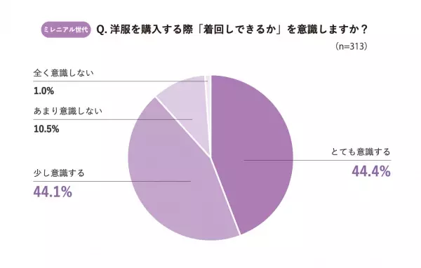 Z世代・ミレニアル世代は“着回し苦手”が多いことが判明！「コーデがワンパターンでマンネリ化」してしまうお悩みをAIスタイリストが解決