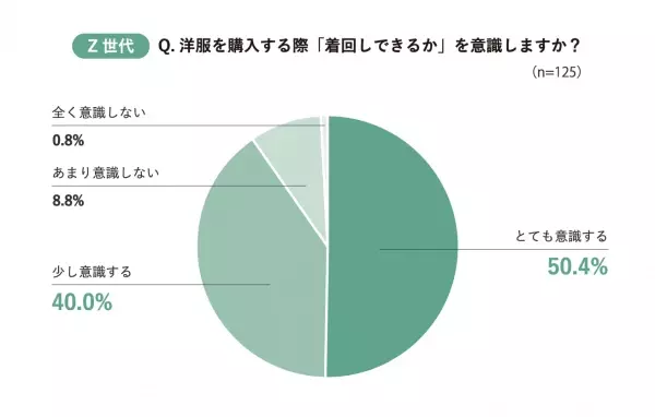 Z世代・ミレニアル世代は“着回し苦手”が多いことが判明！「コーデがワンパターンでマンネリ化」してしまうお悩みをAIスタイリストが解決