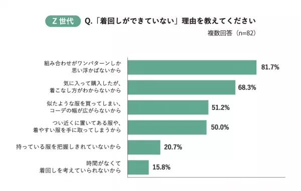 Z世代・ミレニアル世代は“着回し苦手”が多いことが判明！「コーデがワンパターンでマンネリ化」してしまうお悩みをAIスタイリストが解決