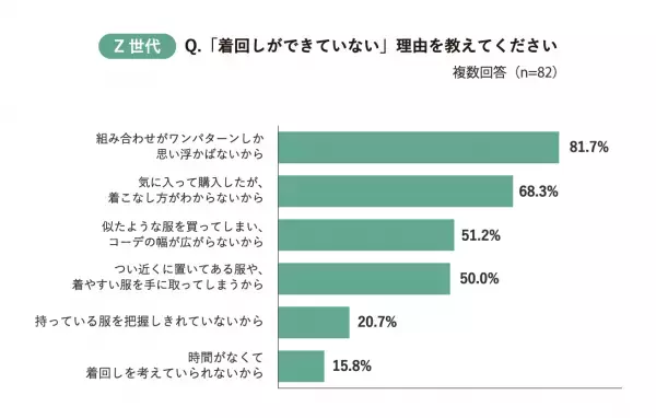 Z世代・ミレニアル世代は“着回し苦手”が多いことが判明！「コーデがワンパターンでマンネリ化」してしまうお悩みをAIスタイリストが解決
