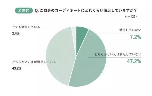 Z世代・ミレニアル世代は“着回し苦手”が多いことが判明！「コーデがワンパターンでマンネリ化」してしまうお悩みをAIスタイリストが解決