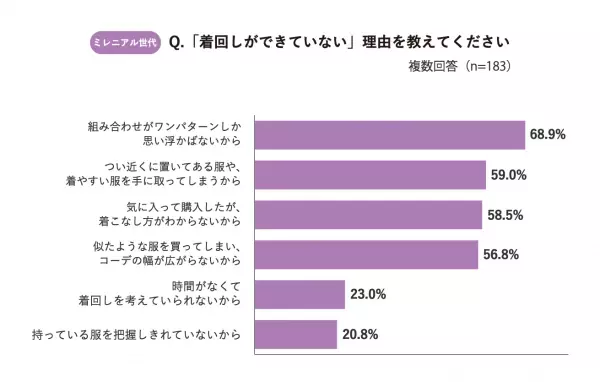 Z世代・ミレニアル世代は“着回し苦手”が多いことが判明！「コーデがワンパターンでマンネリ化」してしまうお悩みをAIスタイリストが解決