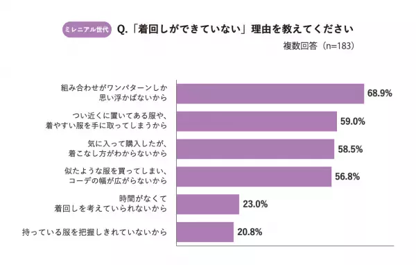 Z世代・ミレニアル世代は“着回し苦手”が多いことが判明！「コーデがワンパターンでマンネリ化」してしまうお悩みをAIスタイリストが解決