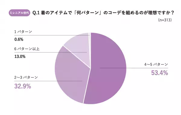 Z世代・ミレニアル世代は“着回し苦手”が多いことが判明！「コーデがワンパターンでマンネリ化」してしまうお悩みをAIスタイリストが解決