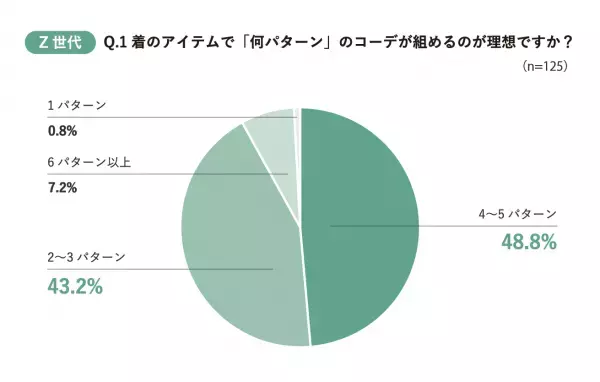 Z世代・ミレニアル世代は“着回し苦手”が多いことが判明！「コーデがワンパターンでマンネリ化」してしまうお悩みをAIスタイリストが解決