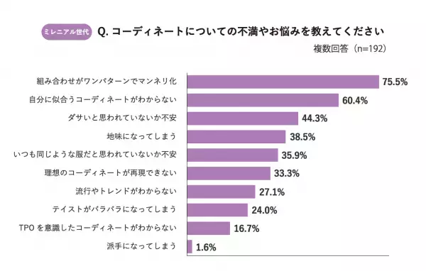 Z世代・ミレニアル世代は“着回し苦手”が多いことが判明！「コーデがワンパターンでマンネリ化」してしまうお悩みをAIスタイリストが解決