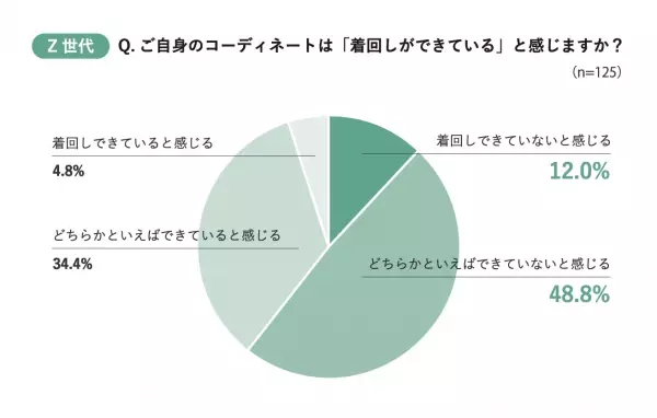 Z世代・ミレニアル世代は“着回し苦手”が多いことが判明！「コーデがワンパターンでマンネリ化」してしまうお悩みをAIスタイリストが解決