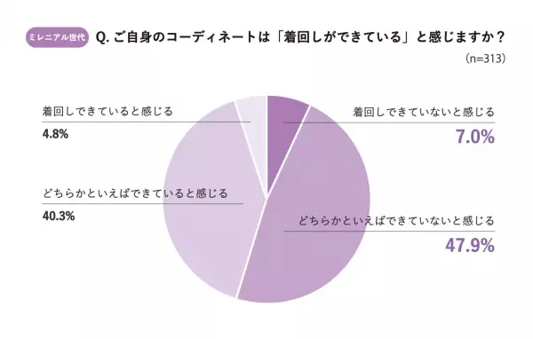 Z世代・ミレニアル世代は“着回し苦手”が多いことが判明！「コーデがワンパターンでマンネリ化」してしまうお悩みをAIスタイリストが解決