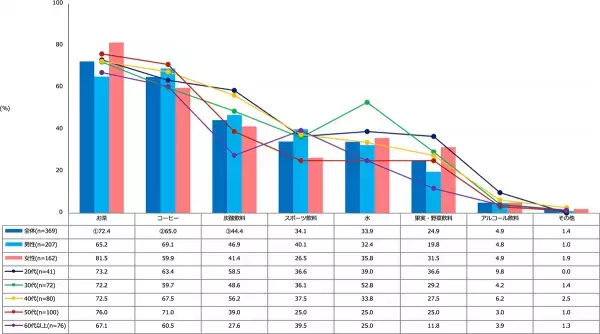 「自動販売機で購入する飲み物」に関する調査結果発表