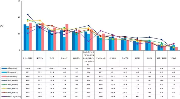 「自動販売機で購入する飲み物」に関する調査結果発表
