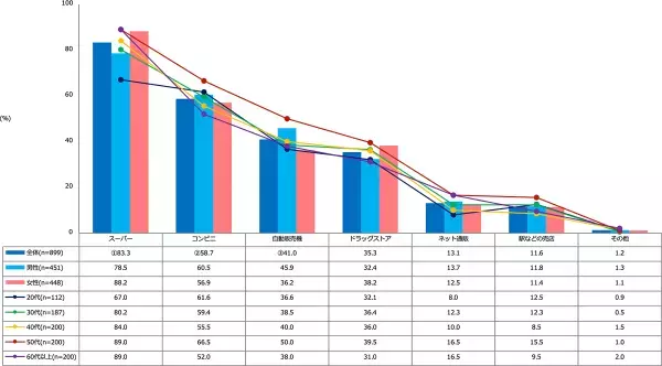 「自動販売機で購入する飲み物」に関する調査結果発表