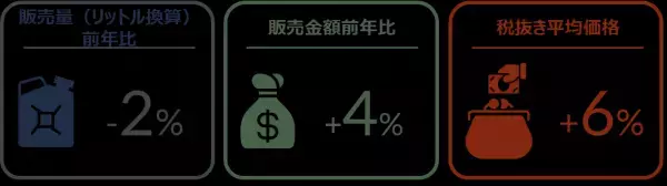 2022年1月の自動車用タイヤ・エンジンオイル・バッテリー販売速報