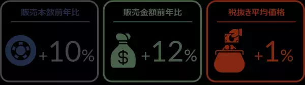 2022年1月の自動車用タイヤ・エンジンオイル・バッテリー販売速報