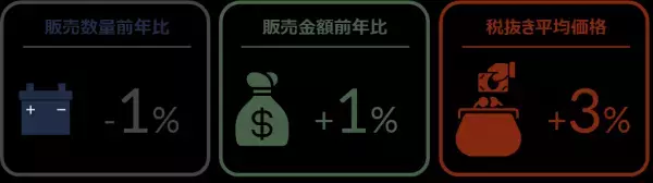 2022年1月の自動車用タイヤ・エンジンオイル・バッテリー販売速報