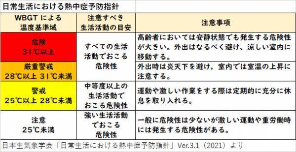 熱中症搬送続出の夏　危険度に応じてアラームでお知らせする「熱中アラームTT-562」が、7月は前月対比４倍の数量を販売！