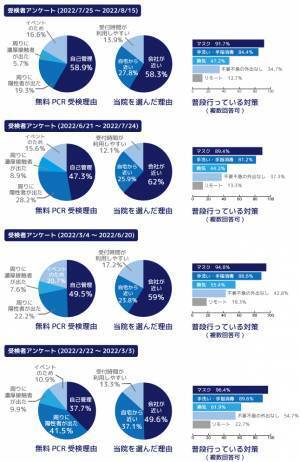 市谷八幡クリニック、東京都PCR等検査無料化事業 検査数1万5千件を突破！ 帰省や旅行前の自己管理により利用者増加
